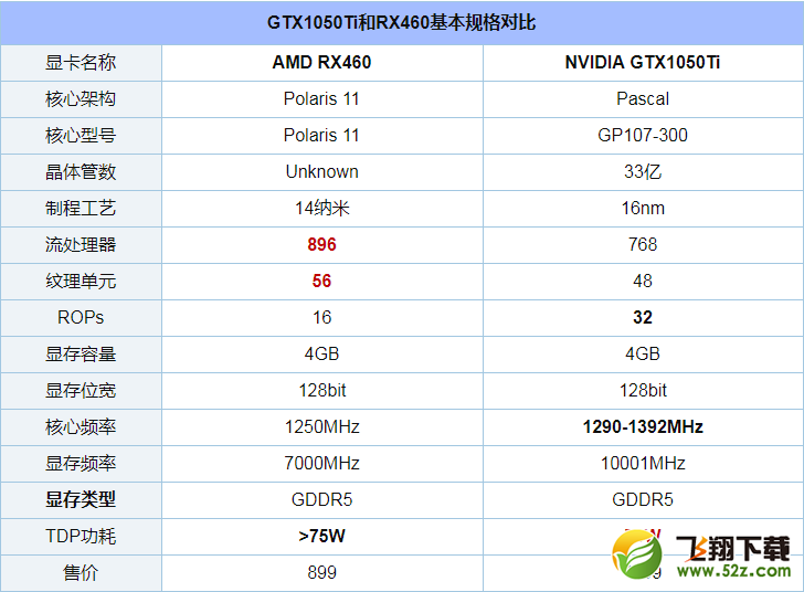 GTX1050Ti和RX460评测对比_52z.com