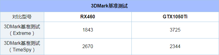 GTX1050Ti和RX460评测对比_52z.com