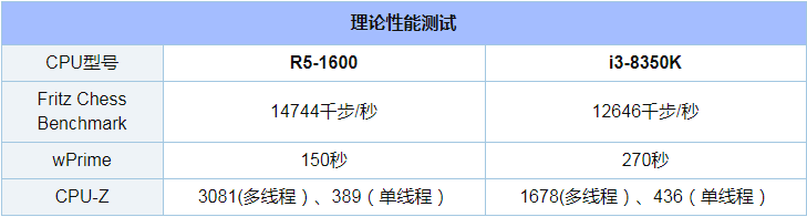 R5 1600和i3 8350K评测对比_52z.com