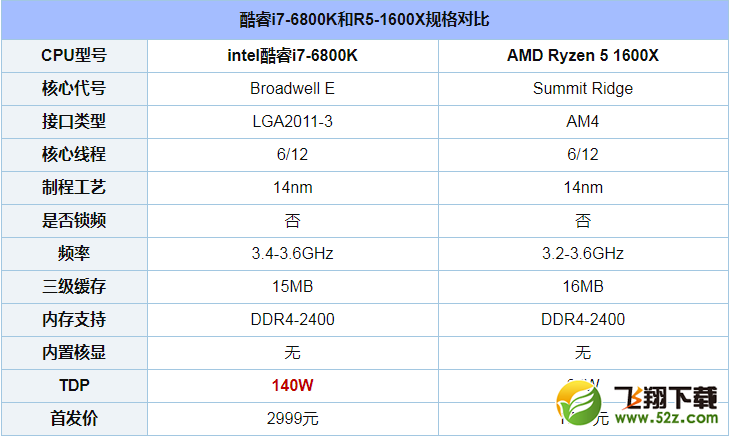 R5 1600X和i7 6800K评测对比_52z.com