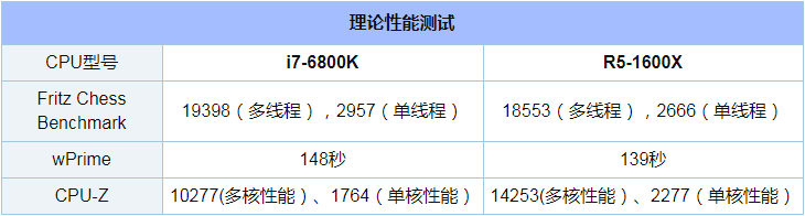 R5 1600X和i7 6800K评测对比_52z.com