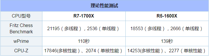 R5 1600X和R7 1700X评测对比_52z.com