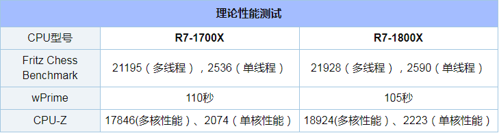 R7 1700X和1800X评测对比_52z.com