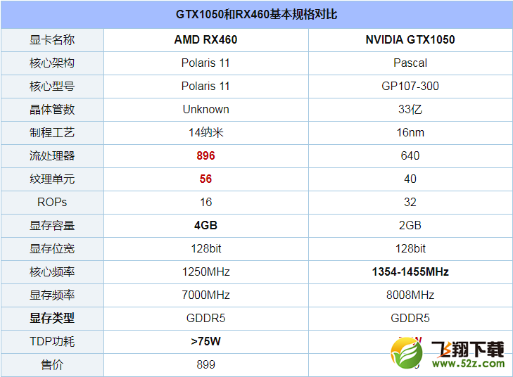 GTX1050和RX460评测对比_52z.com