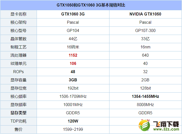 GTX1050和1060 3G评测对比_52z.com