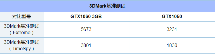 GTX1050和1060 3G评测对比_52z.com