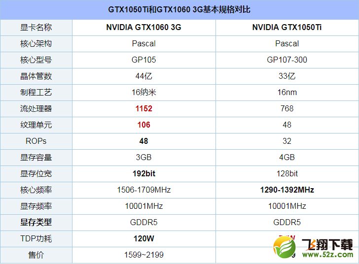 GTX1050Ti和GTX1060 3G版评测对比_52z.com