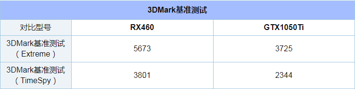 GTX1050Ti和GTX1060 3G版评测对比_52z.com