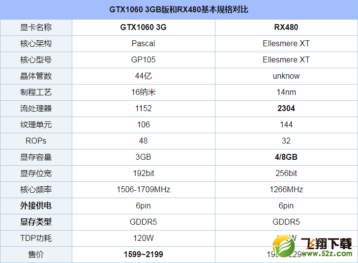 GTX1060 3G和RX480评测对比_52z.com