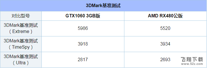 GTX1060 3G和RX480评测对比_52z.com