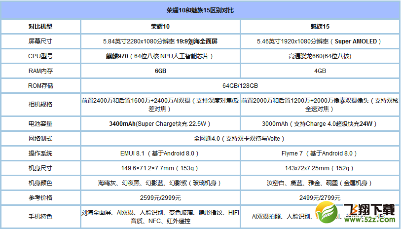 魅族15和荣耀10对比实用评测_52z.com