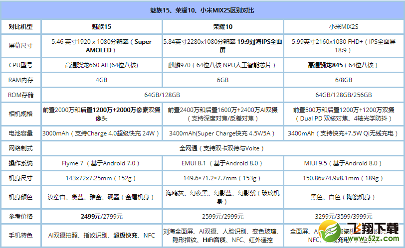 魅族15、荣耀10、小米MIX2S区别对比评测_52z.com