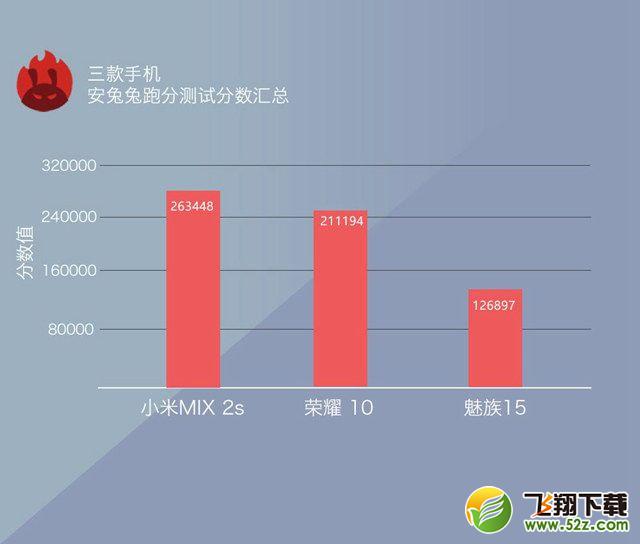 魅族15、荣耀10、小米MIX2S区别对比评测_52z.com