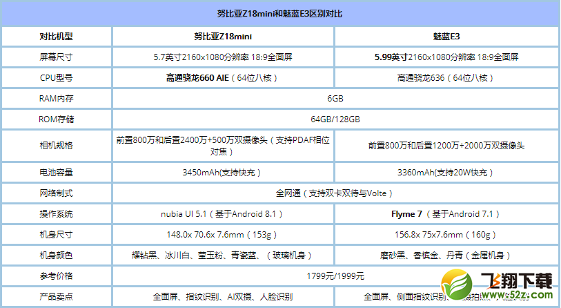 魅蓝E3和努比亚Z18mini手机对比实用评测_52z.com