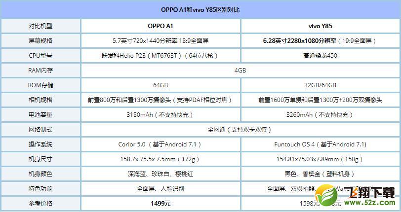 OPPO A1和vivo Y85哪个好_OPPO A1与vivo Y85区别对比评测