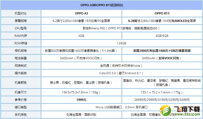 OPPO A3和OPPO R15哪个好_OPPO R15与OPPO A3区别对比评测