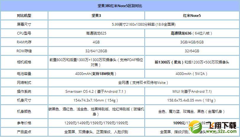 锤子坚果3对比红米Note5区别对比实用评测_52z.com