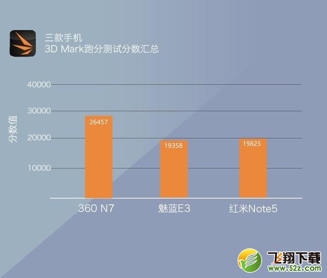 360N7、魅蓝E3、红米Note5对比实用评测_52z.com
