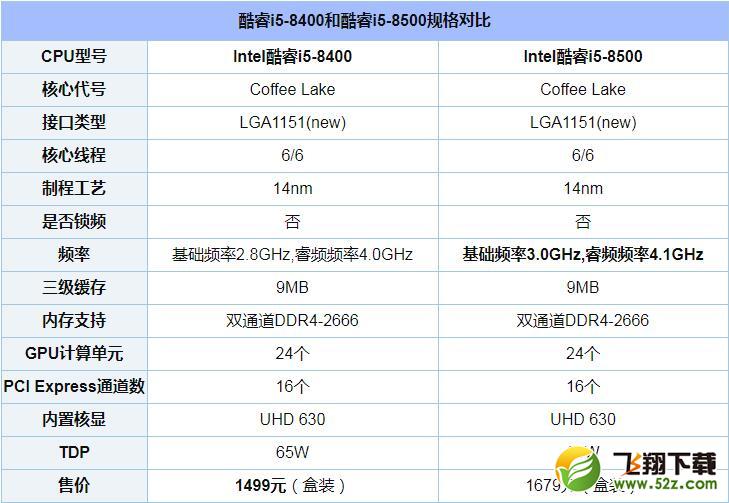 i5 8400和i5 8500哪个好_i5 8400和i5 8500区别对比