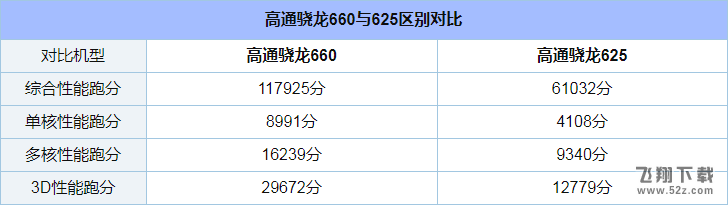 骁龙625和660处理器对比实用评测_52z.com