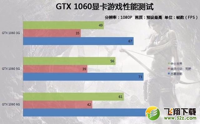 GTX1060 6G/5G/3G显卡区别对比实用评测_52z.com