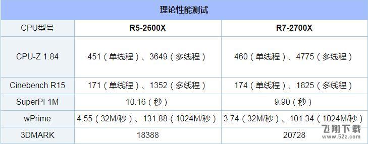 R5 2600X和R7 2700X对比实用评测_52z.com