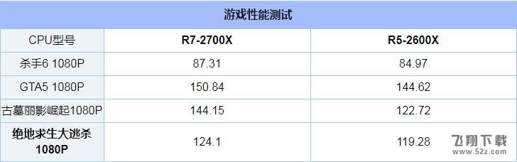 R5 2600X和R7 2700X对比实用评测_52z.com