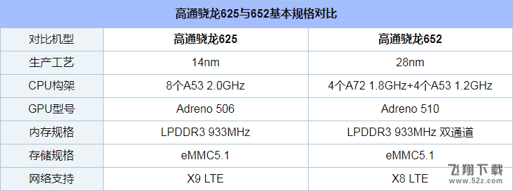 骁龙652和625哪个好_高通骁龙625与652处理器性能对比