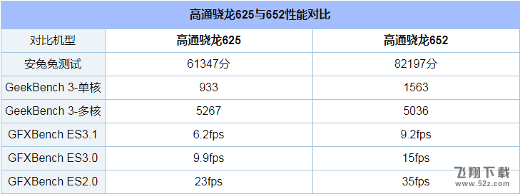 骁龙652和625哪个好_高通骁龙625与652处理器性能对比