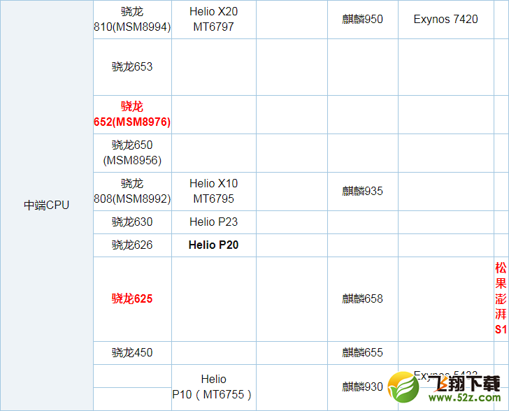 高通骁龙625与652处理器性能对比实用评测_52z.com