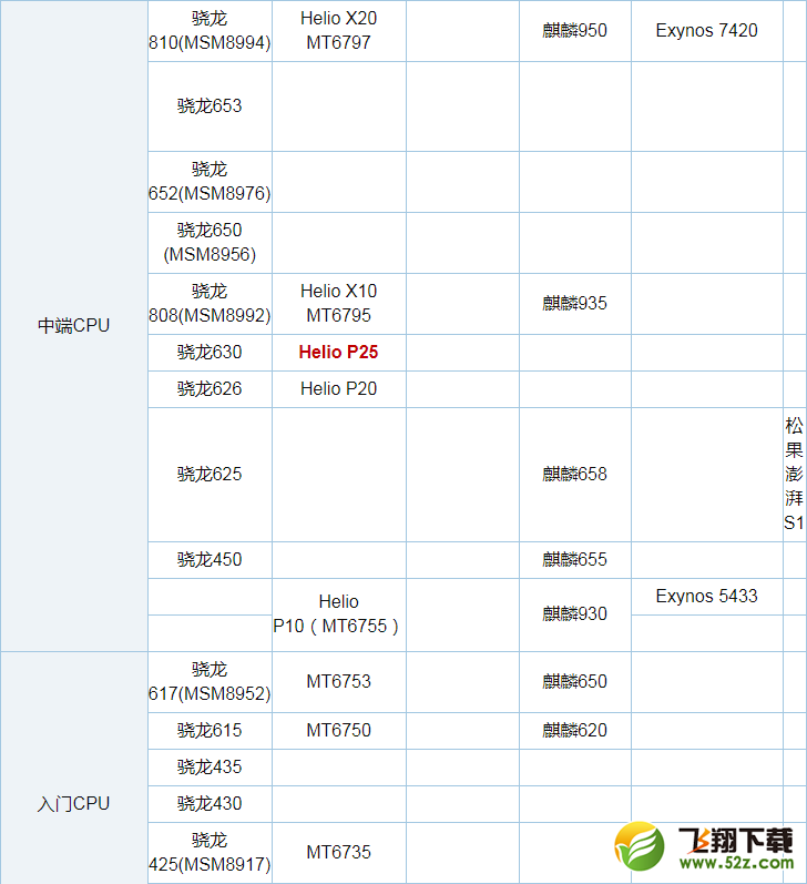 联发科P25和骁龙660处理器区别对比实用评测_52z.com
