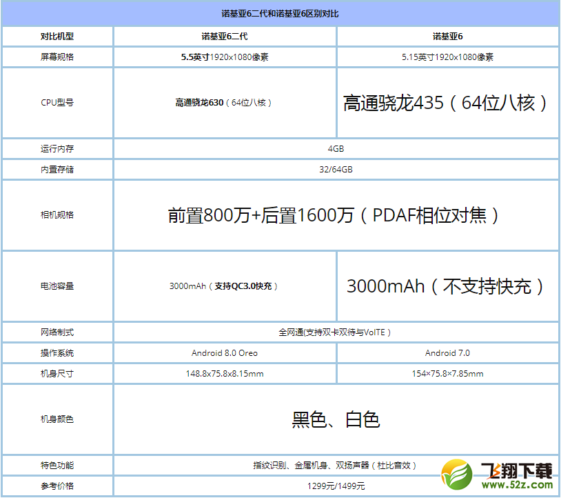 诺基亚6二代和诺基亚6哪个好_诺基亚6二代和诺基亚6区别对比