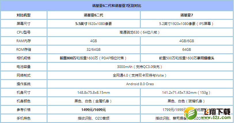 诺基亚7与诺基亚6二代区别对比实用评测_52z.com