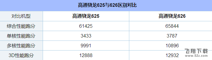 高通骁龙625与626处理器区别对比实用评测_52z.com