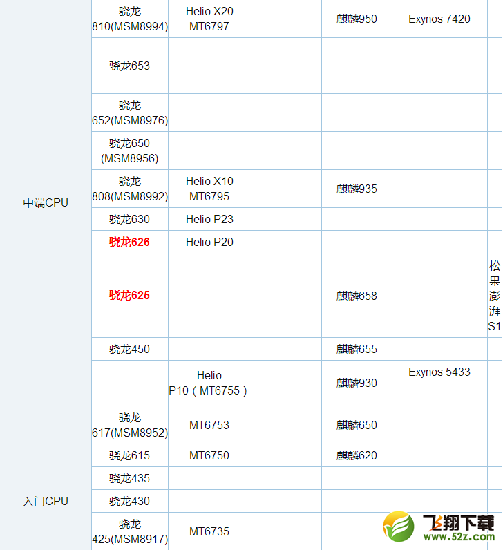 高通骁龙625与626处理器区别对比实用评测_52z.com