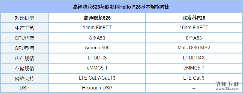 联发科P25和骁龙626哪个好_高通骁龙626和联发科P25区别对比