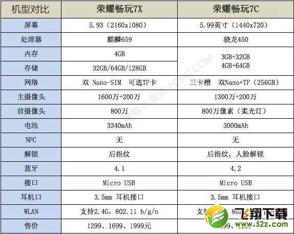 荣耀畅玩7C和7X哪个好_荣耀畅玩7X与7C区别对比