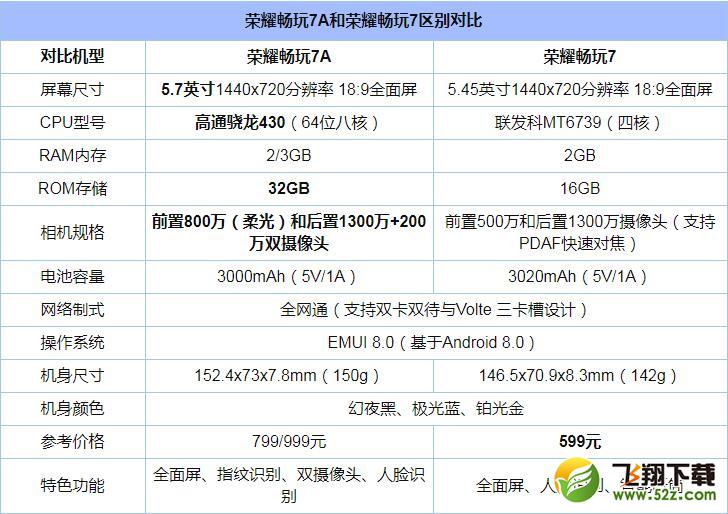荣耀畅玩7和7A哪个好_荣耀畅玩7与畅玩7A区别对比
