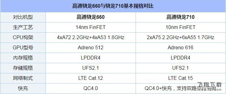 骁龙710和骁龙662图片