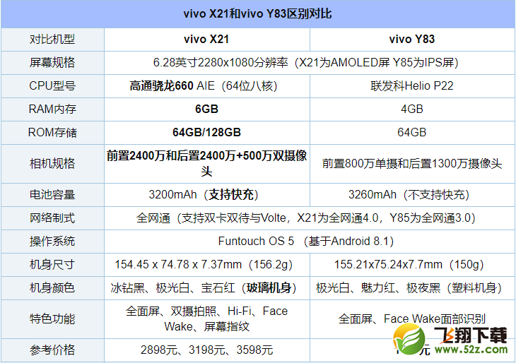 vivo Y83和vivo X21哪个好_vivo Y83和vivo X21区别对比评测