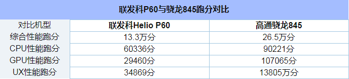 联发科P60和骁龙845处理器对比实用评测_52z.com