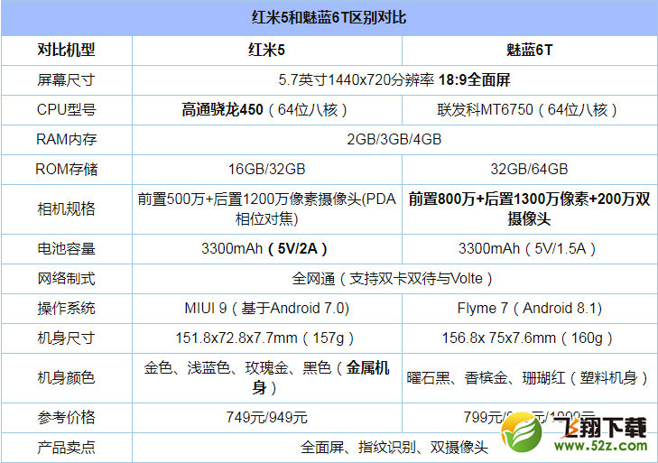 魅蓝6T和红米5哪个好_魅蓝6T和红米5区别对比