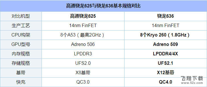 高通骁龙636和625哪个好_骁龙636和625处理器区别对比