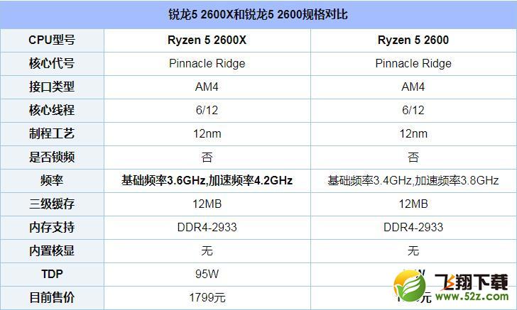 R5 2600和2600X哪个好_锐龙R5 2600和2600X区别对比