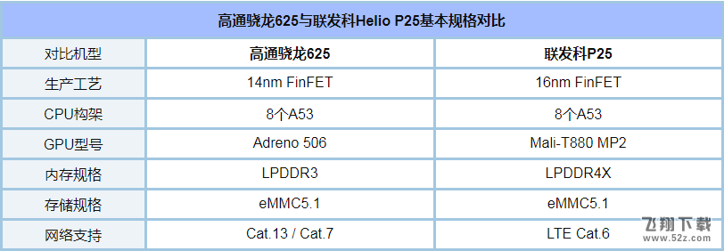 骁龙625和联发科P25处理器对比实用评测_52z.com