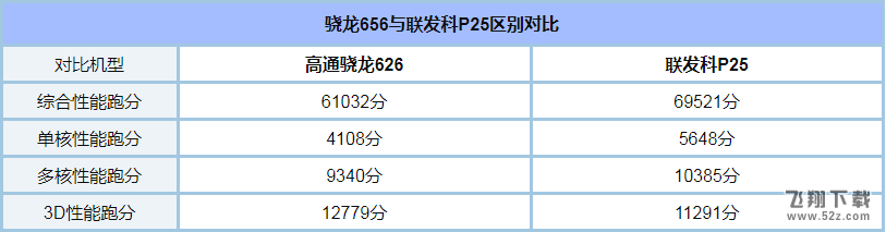 骁龙625和联发科P25处理器对比实用评测_52z.com
