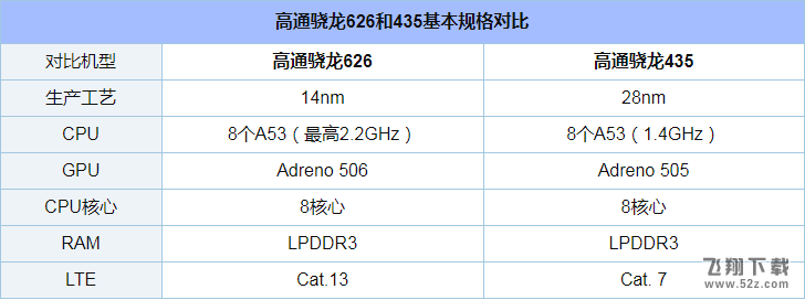 骁龙626和435哪个好