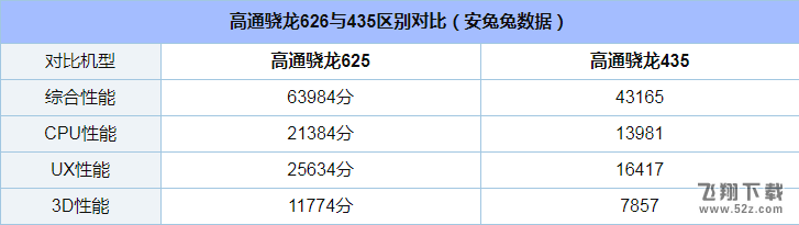 骁龙626和435哪个好_高通骁龙435和626区别对比