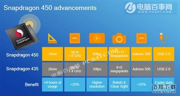 骁龙450和435有什么区别？骁龙450与435对比
