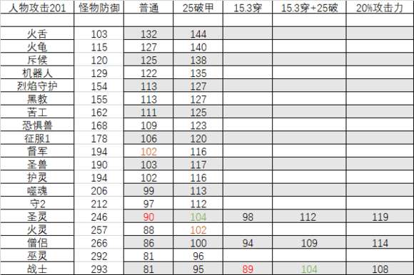 贪婪洞窟2伤害公式汇总大全